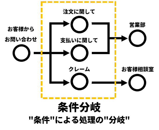 条件分岐 - Power Automate サポートPower Automate サポート